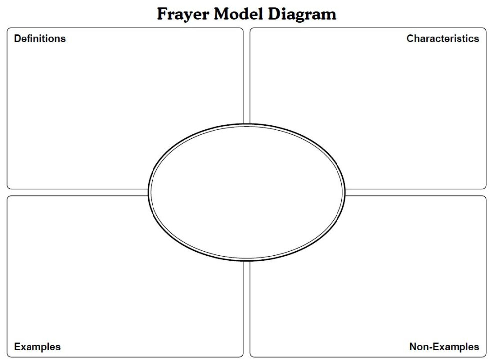 Frayer Model Template Math